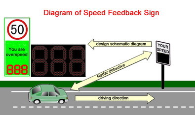 Solar Powered Speed Warning Signs Led Display Portable Radar Speed Sign